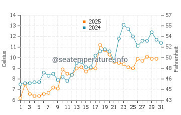 Temperature dell'acqua a Brema a maggio
