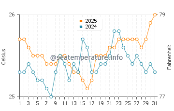 Wassertemperatur Brennecke's Beach im Mai