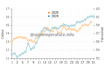 Temperature dell'acqua a Breskens a maggio