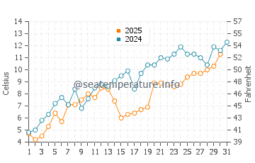 Wassertemperatur Brevort im Mai