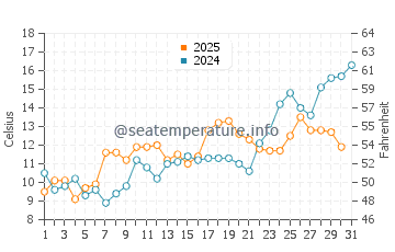 Brewster water temp chart in May
