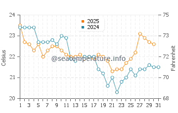 Bribie Island water temp chart in May
