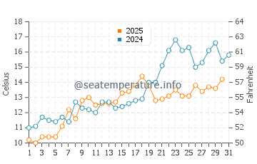 Bridgeport water temp chart in May