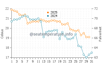 Brighton-Le-Sands water temp chart in May