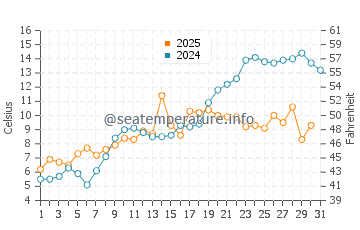 Brights Grove water temp chart in May