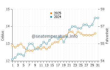 Brignogan-Plage water temp chart in May