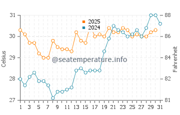 Temperatura del agua en Brisas de Zicatela en mayo