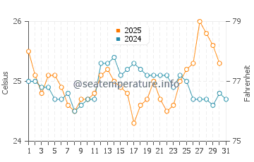 Temperature dell'acqua a Brisbane a maggio