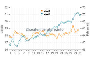 Temperatura del agua en Brist en mayo