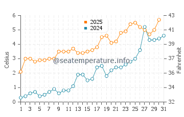 Bristol Bay water temp chart in May