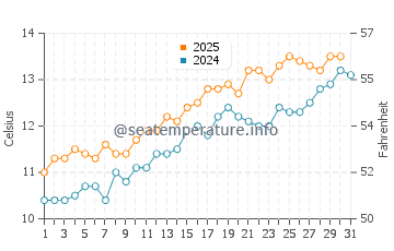 Temperature dell'acqua a Brittas Bay a maggio