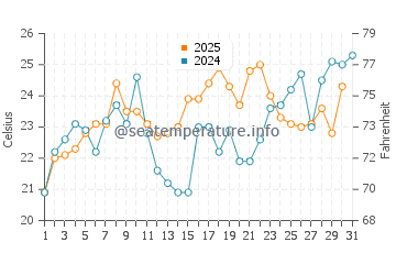 Broad Creek water temp chart in May