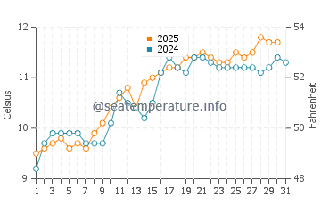 Temperature dell'acqua a Broadford a maggio