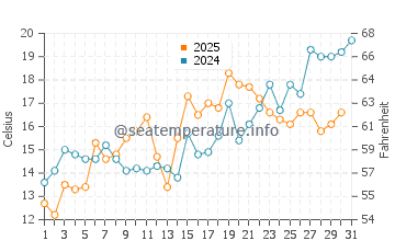Broadkill Beach water temp chart in May