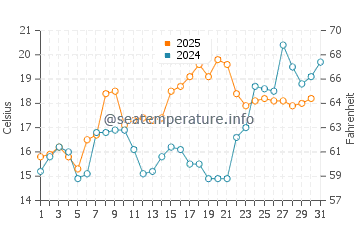 Broadwater water temp chart in May