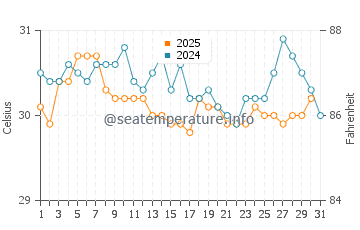 Temperatura vode u Brondong u svibnju