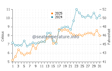 Brooklin water temp chart in May