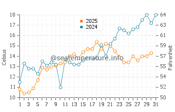 Wassertemperatur Brooklyn im Mai