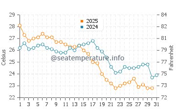 Broome water temp chart in May