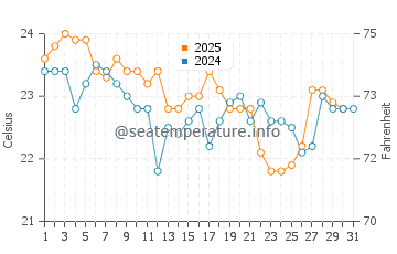 Brooms Head water temp chart in May