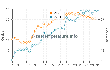 Brora water temp chart in May
