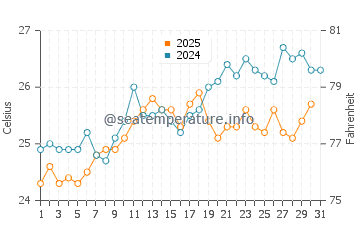 Temperature dell'acqua a Brothers Islands a maggio