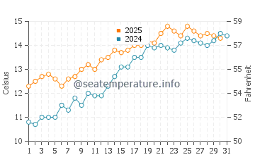 Temperature dell'acqua a Broughton Bay a maggio