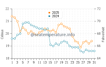 Broulee water temp chart in May