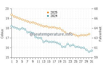 Browns Bay water temp chart in May