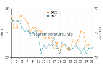 Temperature dell'acqua a Brunswick Heads a maggio