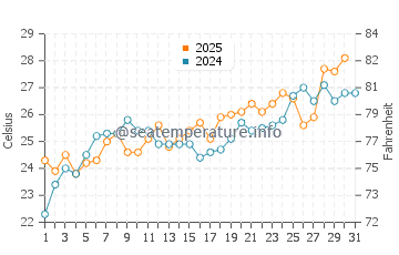 Brunswick water temp chart in May
