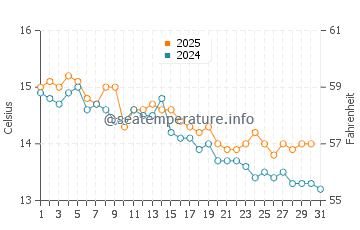 Bruny Island water temp chart in May