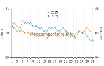 Buala water temp chart in May