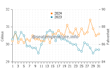 Buan water temp chart in May
