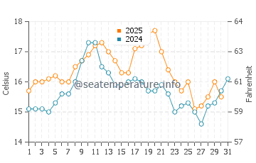 Buarcos water temp chart in May