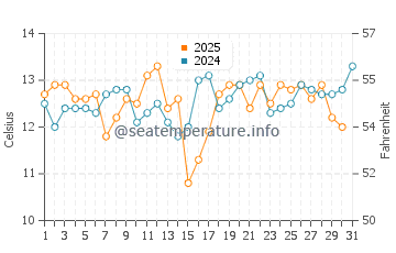 Temperature dell'acqua a Bucalemu a maggio