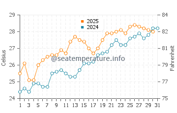 Bucerias water temp chart in May