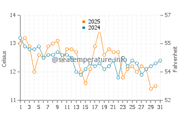 Temperature dell'acqua a Buchupureo a maggio