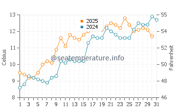Temperature dell'acqua a Buckhaven a maggio