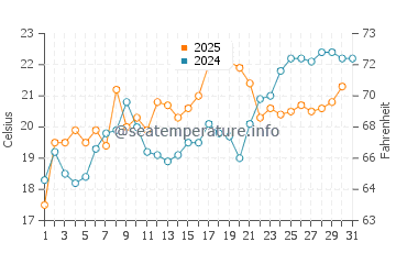 Temperature dell'acqua a Buckroe Beach a maggio
