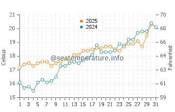 Temperature dell'acqua a Budelli a maggio
