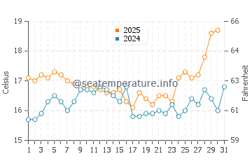Budens water temp chart in May