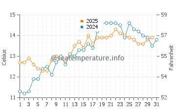 Temperature dell'acqua a Budleigh Salterton a maggio
