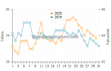 Temperatura da água em Buenaventura em maio