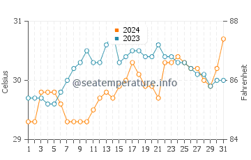 Temperatura del agua en Buenavista en mayo