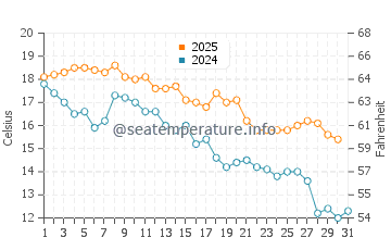 Temperature dell'acqua a Buenos Aires a maggio