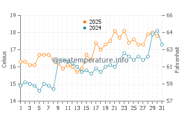 Bueu water temp chart in May