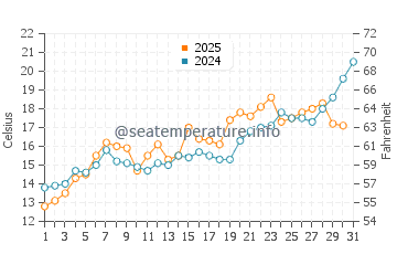 Bueyuekcekmece water temp chart in May