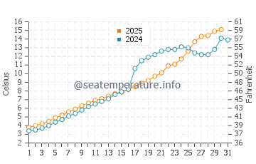 Buffalo Point water temp chart in May