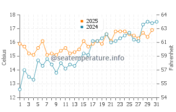 Temperature dell'acqua a Buffelsbaai a maggio